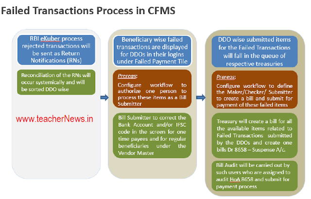 Failed Pay bill Submission process in CFMS - Billing Process in CFMS