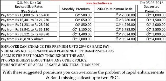 APGLI Good Health Certificate APGLI New Slab Rates GO 36 | APGLI New Premium Amount