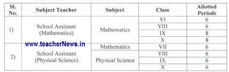 AP High Schools New Time Table 2025 - Maths, PS, PET Teachers workload Periods Allotment