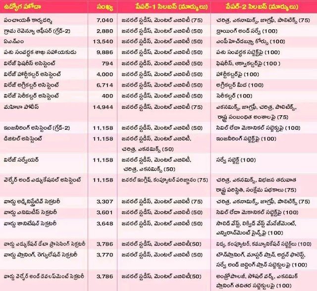 Grama Sachivalayam Jobs Syllabus, Exam Pattern 2019, Selection Process in Telugu