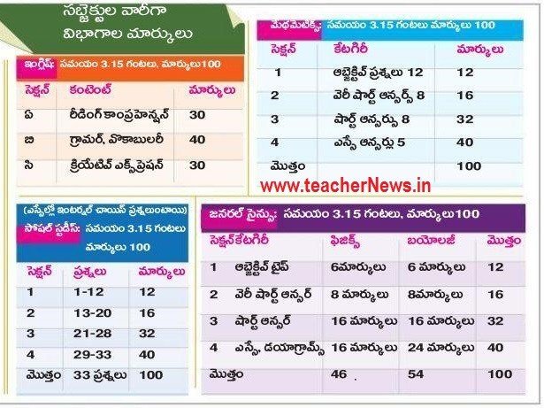 AP 10th Class Model Papers - SSC 100 Marks Blueprint, Subject wise Material March | Modified weightage Marks