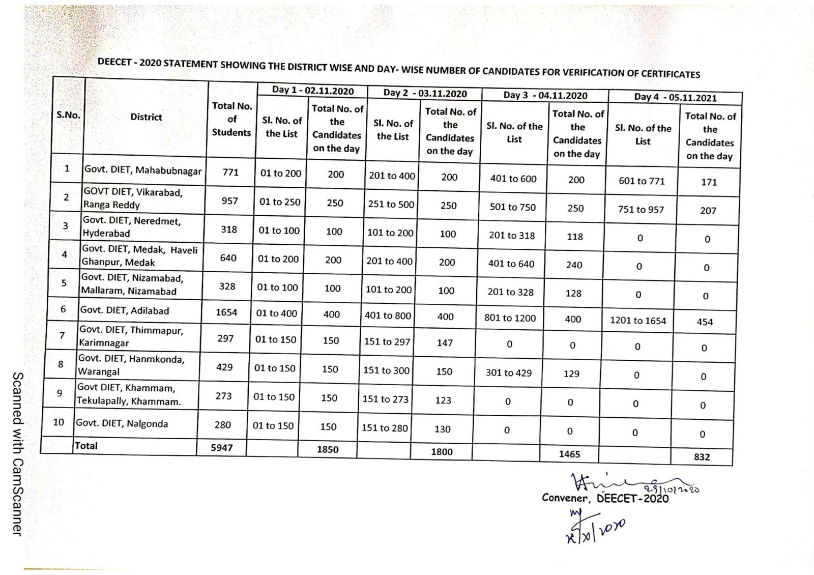 TS DEECET 2020 Web Counselling Option Dates,Certificates Verification