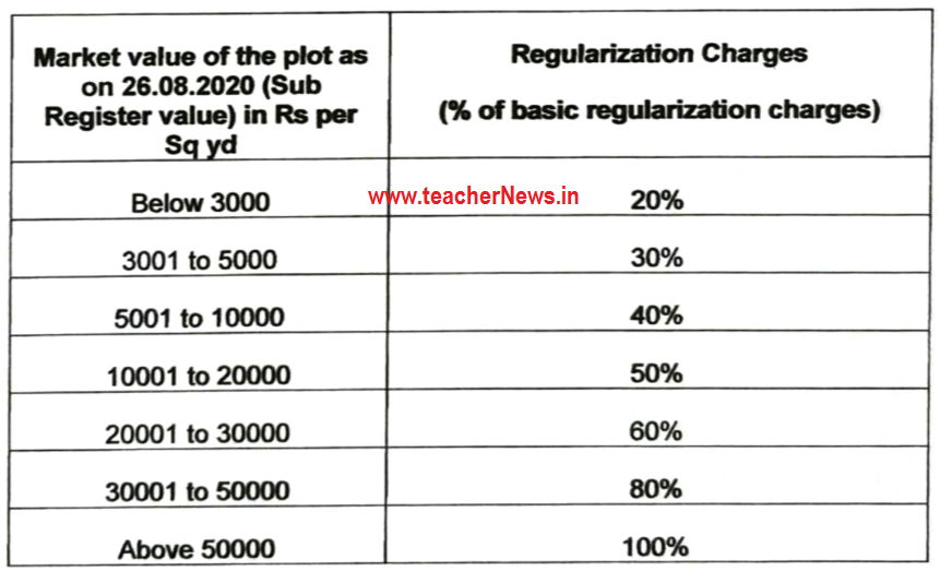 Telangana Unapproved illegal Layout Regularization Rules (LRS) - Modified Payment Charges 