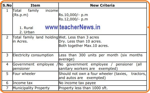 Jagananna Ammavodi Eligible Criteria New Guidelines 2020 - Amma Vodi Students list