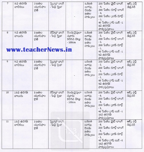 Jagananna Vidyakanuka Kits Distribution