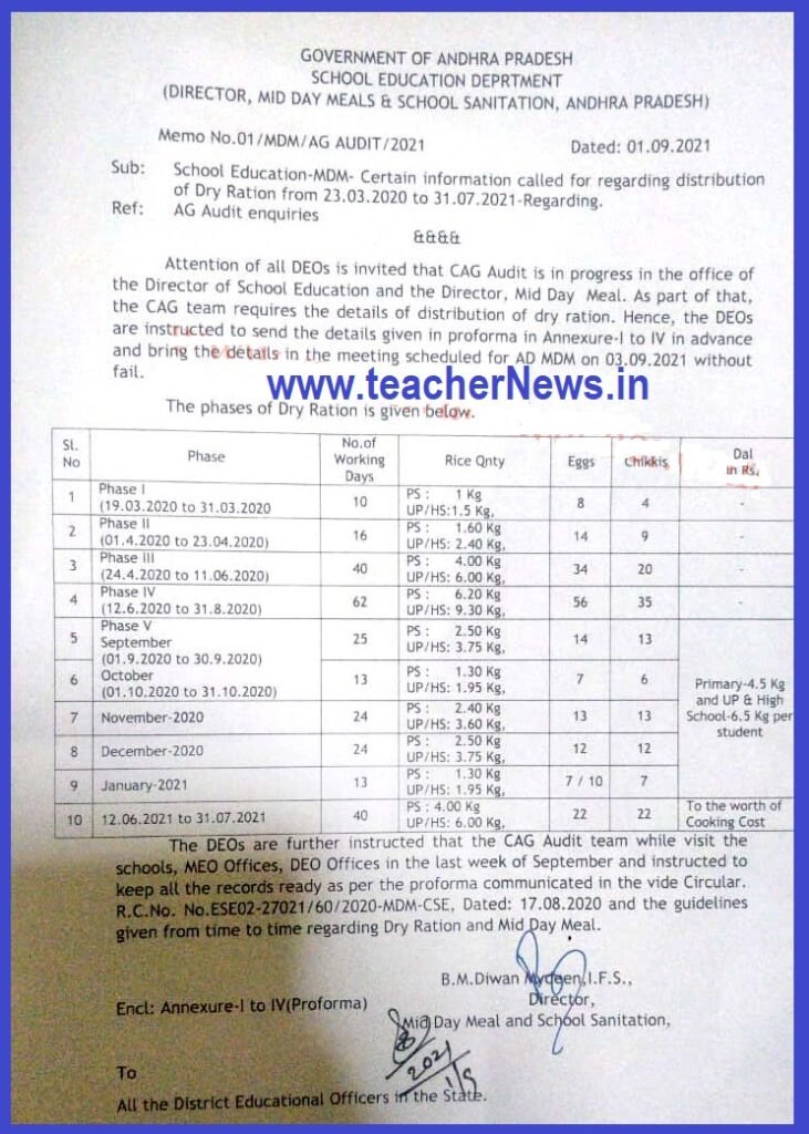 MDM Dry Ration Distribution CAG Audit from 23.3.2020 to 31.7.2021 - Spell Wise Certain Information 