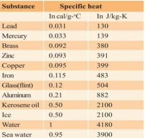 e SI unit of Specific heat