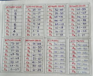 CCE Grades For 6th to 10th 