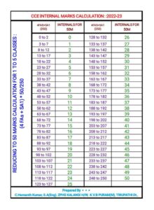 CCE Marks Calculation 1st to 5th 2023