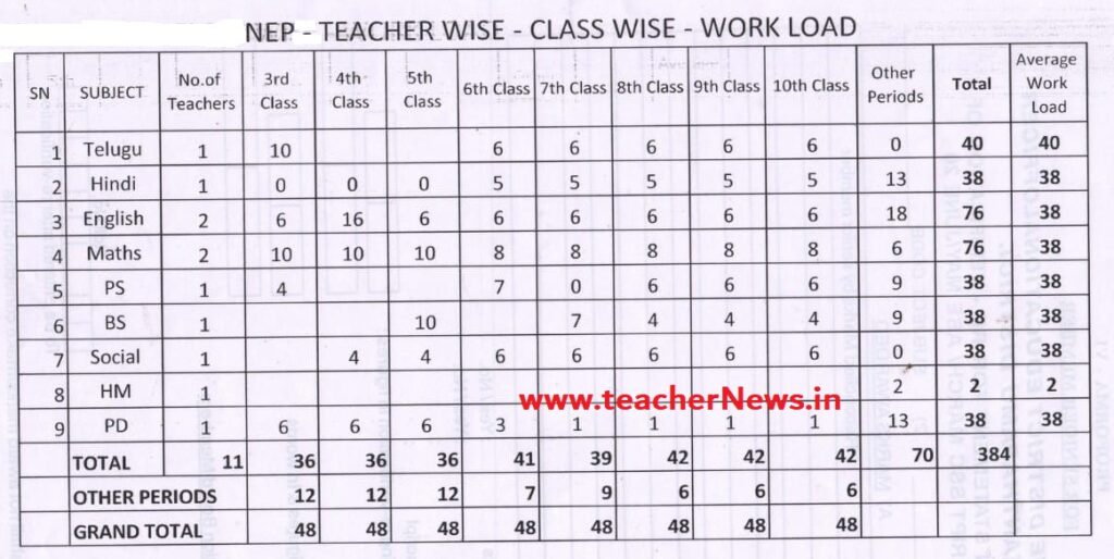 AP High School Subject Wise Weightage 2023-2024: A Comprehensive Guide (Subject wise Workload)