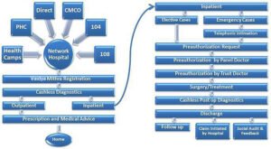 Dr NTR Vaidya Seva Hierarchy Model 2024