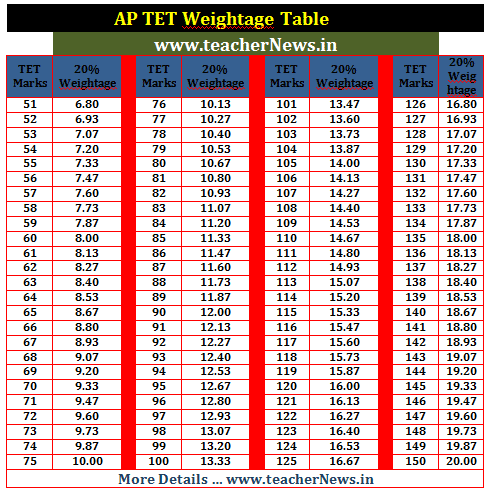 AP TET Marks Calculator Download - How to Calculate TET Weightage Marks in AP DSC 2025